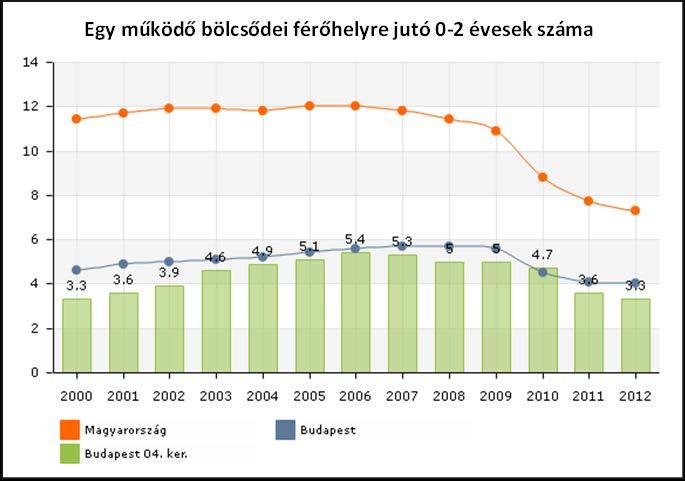 Újpesten a háziorvosi ellátás 2012-ben (1489 orvos/lakos) valamivel elmaradt az országos átlagtól (1544), de a Budapesti átlagot (1350) meghaladja.
