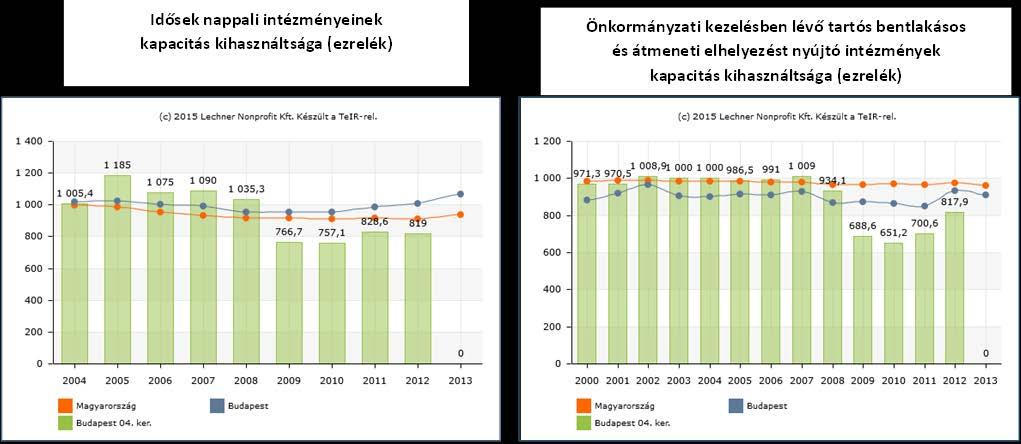 ezen tendenciák csillapítása a feladata oly módon, hogy bővíteni szükséges az idős korúak számára Forrás: TEIR fenntartott intézmény befogadó képességét és működési hatékonyságát.