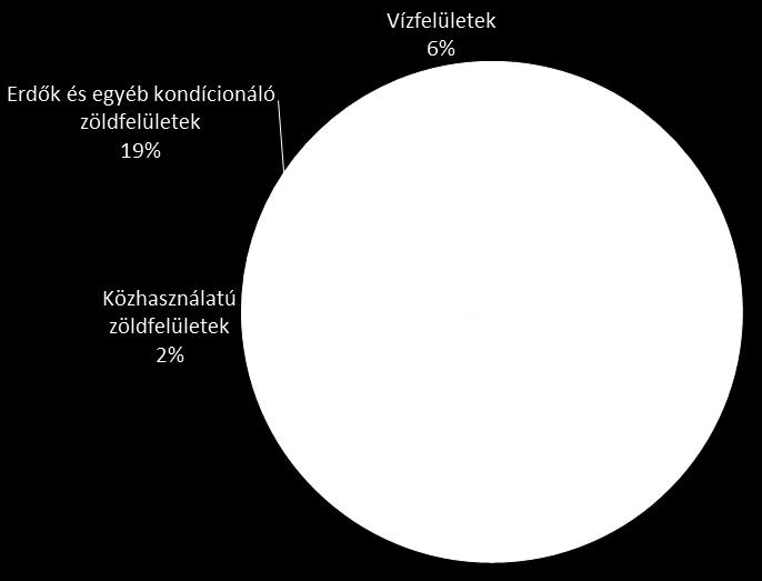 A kerület nagyrészt beépített, emberi beavatkozás által jelentősen átalakított, így a természetes vegetáció már csak nyomokban fedezhető fel.