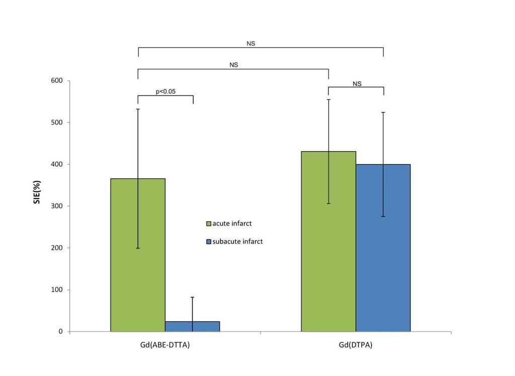 3.4 Discussion Gd(ABE-DTTA) was capable of differentiating between acute and four-week old infarcts as no DE effect was seen in the latter while one is clearly observable in the former.