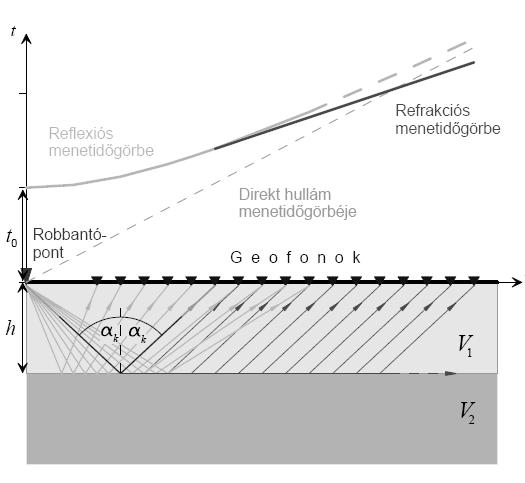 Menetidőgörbék x c x co Két fontos metszéspont: - kritikus távolság (critical distance - x c ): Az első refrakciós beérkezés távolsága a robbantóponttól.