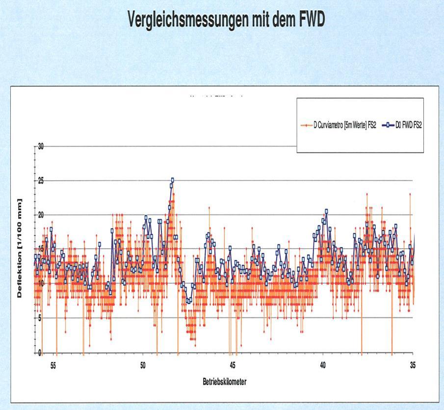 Az FWD és a Curviametro berendezéssel mért adatok megfeleltethetősége (Dr.-Ing.