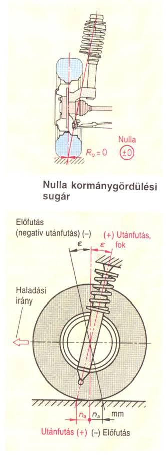 5. ábra. Nulla kormánygördülési sugár Kormányzáskor a kerék helyben fordul el; álló jármű kerekeinek el-fordításához nagy kormányerőt kell kifejteni.