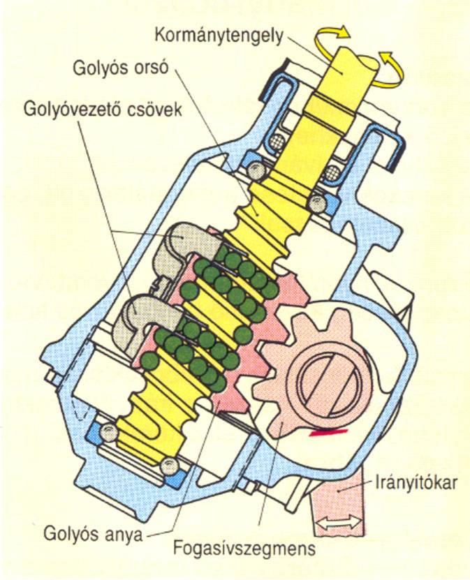 13. ábra. Golyósoros kormánymű A golyós anya külső felületén egyenes fogazású fogasléccel kapcsolódik az irányítókar tengelyén ülő fogasívhez.