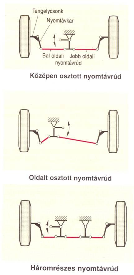 16. ábra. Nyomtávrúd-elrendezések A háromrészes nyomtávrudaknak (16. ábra) beállítható középső részük vagy beállítható külső részeik vannak.