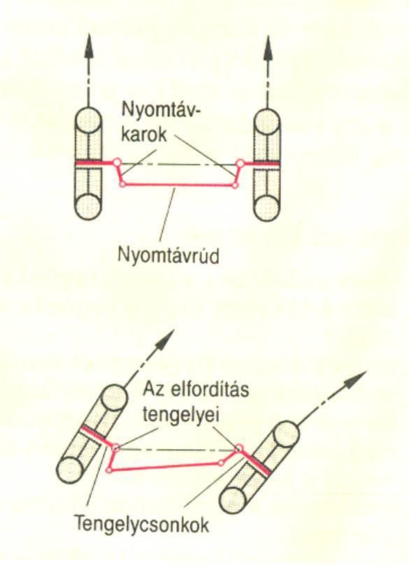 3. ábra. Kormánytrapéz Egyenes haladáskor a nyomtávrúd és a két nyomtávkar alkotja az első tengellyel a kormánytrapézt (3. ábra).