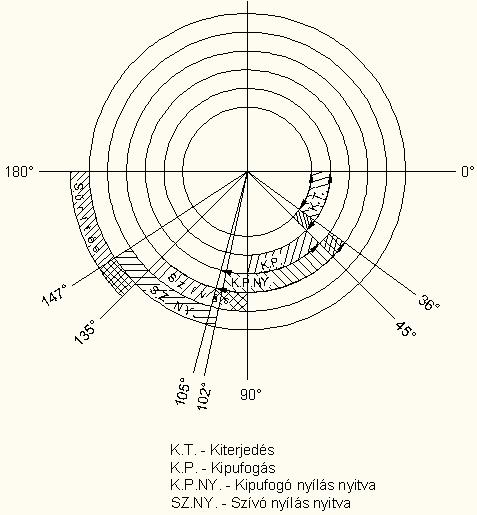 3. ábra. A motor fázisdiagramja 3. A tápszivattyú működése A tápszivattyú forgódugattyúja, akár a motoré, az óra járásának irányában, azaz negatív szöggel fordul el.