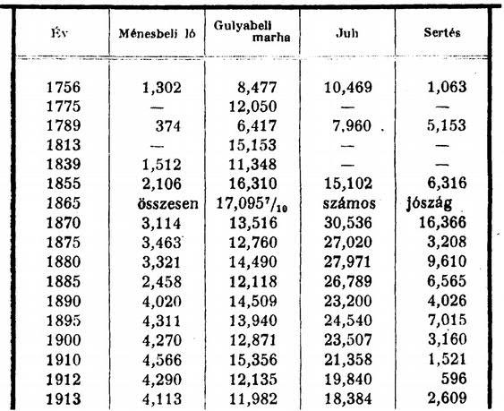 264 34,000, 1875-ben 48,000, 1900-ban 73,000 for, 1913-ban 247,000 korona terhelte a debreczeni Nagy-Hortobágyot.