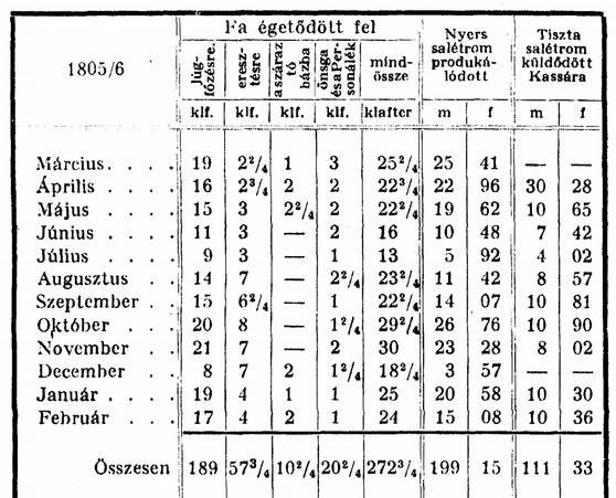 39 fűtői tartották tisztán. Mindemellett a debreczeni ház forgalma 1805 márciusától 1806 februárig a következő: Kimutatás a Debreczeni Háznál termelt salétromról 1805-ben.