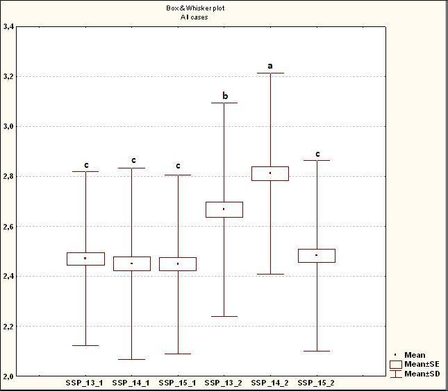 9. ábra. Szem/kalászka átlagértékek (SSP) a három vizsgálati évben és két vetésidőben (Martonvásár, 203-205, normál és késői vetésidő). A mellékkalászok átlagos szemsúlya 204.