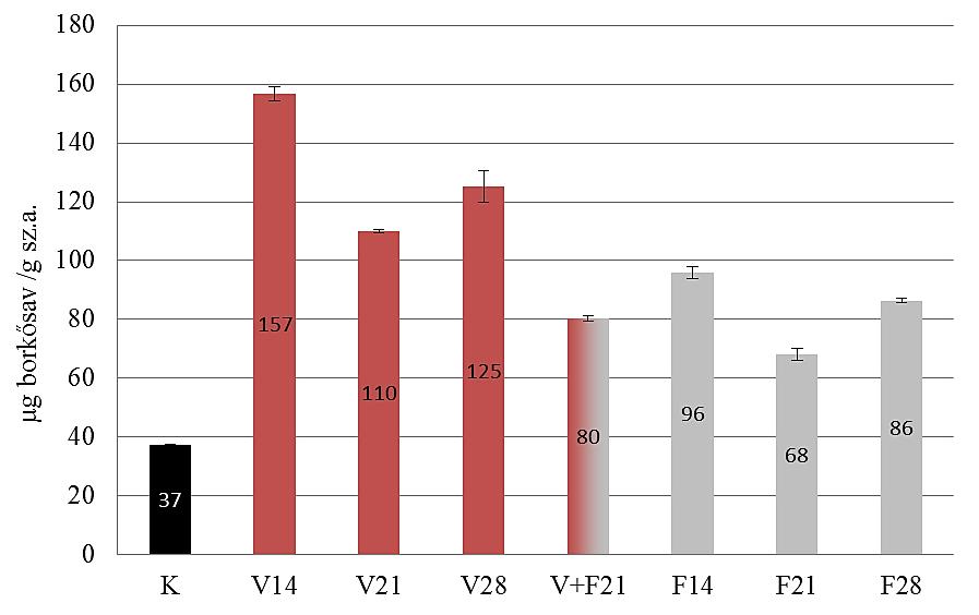 33. ábra Az almasav mennyiségi változása a korhasztó gombákkal előkezelt faanyagon.