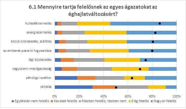 A másik viszonylag alulértékelt szektor a nagyüzemi mezőgazdaság (3,52), amelyet a válaszadók szintén a vártnak ártalmatlanabbnak ítéltek.