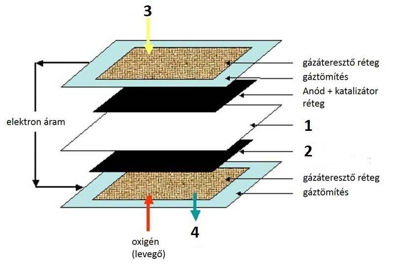 b,) Ismertess az fenti ábrán látható hibrid jármű működését! 10 pont 5.