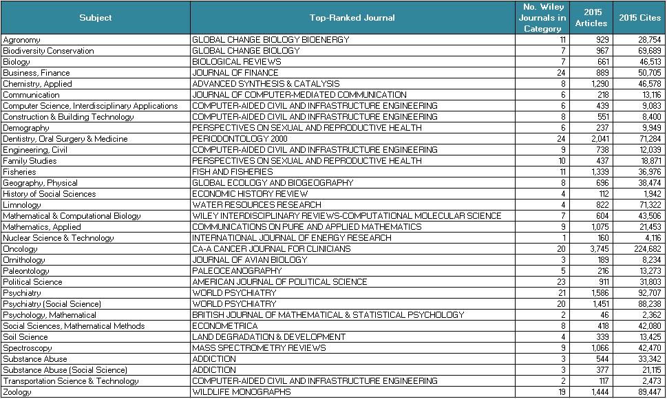 Categories with a