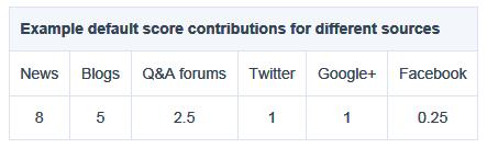 Altmetric collect the data by tracking online indicators (both scholarly and non-scholarly) to give a measurement of digital impact