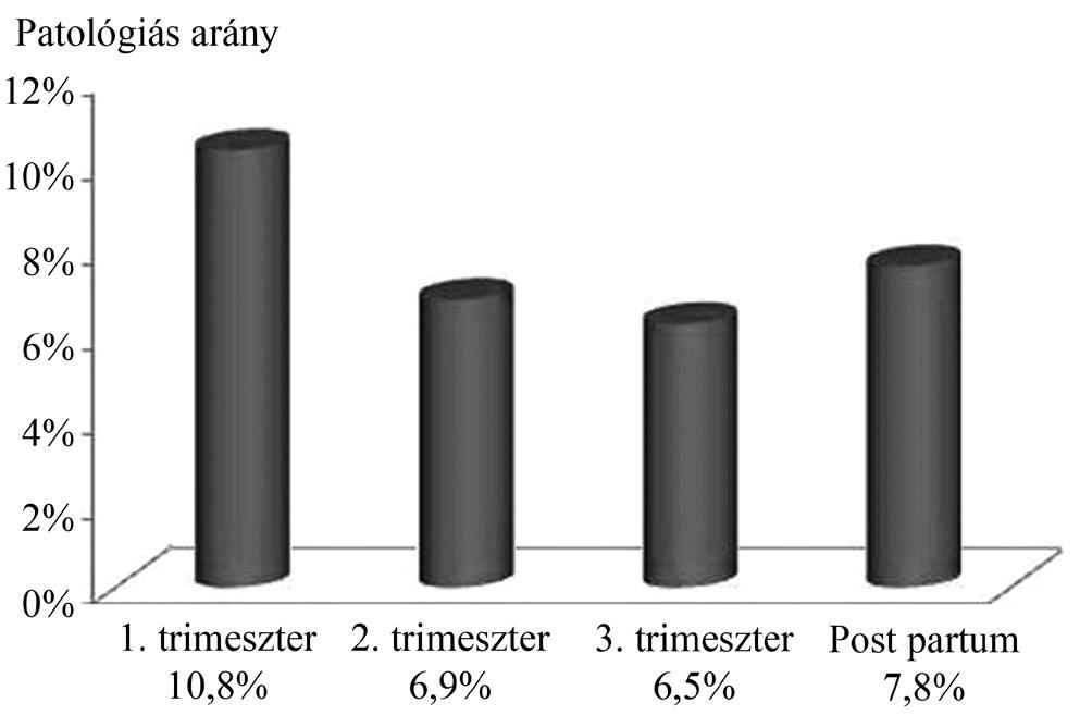 Korrelációval vizsgáltuk az almintán a négy mérési alkalom depressziópontszámait, eredményeink szerint mind a négy egymással pozitívan, közepesen erősen, szignifikánsan összefüggött (0,396<r<0,652,