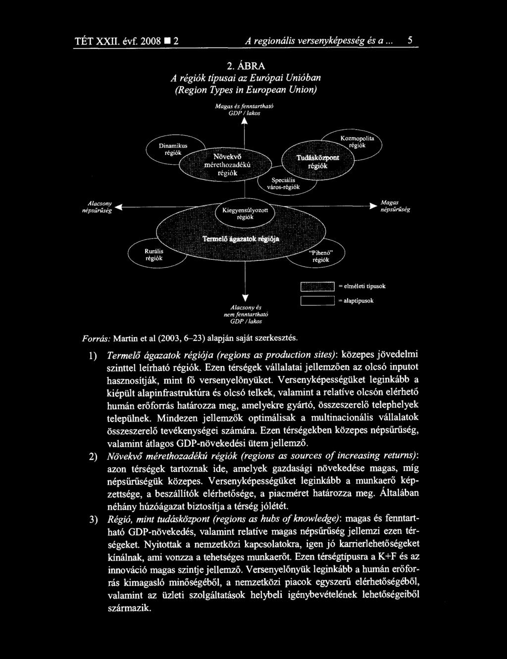 régiók Alacsony népsűrűség Kiegyensúlyozott régiók Magas népsűrűség 'Pihenő" régiók V Alacsony és nem fenntartható GDP / lakos = elméleti típusok = alaptípusok Forrás: Martin et al (2003, 6-23)