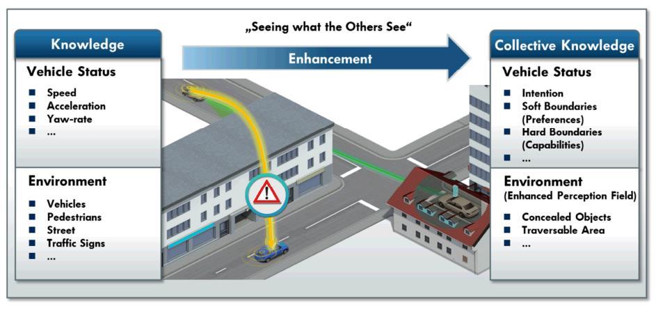 Vulnerable Road User Discovery max error: 10 cm 6 Bird s Eye View 40 Mbit/s; 50