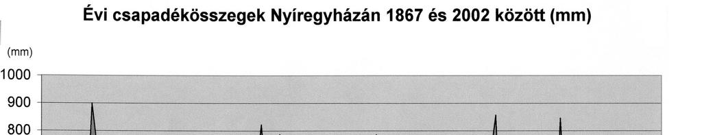 Dr. habil Kormány Gyula 8. táblázat. Havi és éves csapadékösszegek 1870-2002 között (mm) Hónap I. Csapadék 29,5 összegei II. III. IV. V. VI. VII. VIII. IX. X. 30 30 39,5 54 76 66,5 65 43 XI.