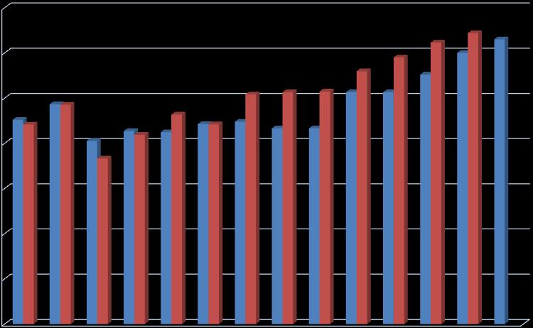milliárd Ft Költségvetési előirányzat és teljesítés 7 6 5 4 Előirányzat Teljesítés 48,6 48,5 45,2 44,1 42,7 42,5 4,5 41,9 36,6 46,4