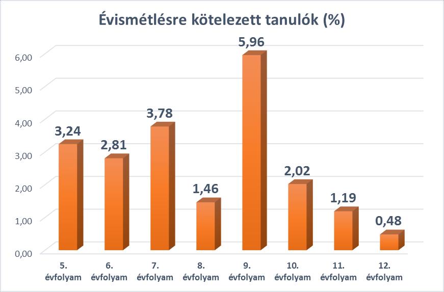 5. évfolyam 3,24 6. évfolyam 2,81 7. évfolyam 3,78 8. évfolyam 1,46 9.