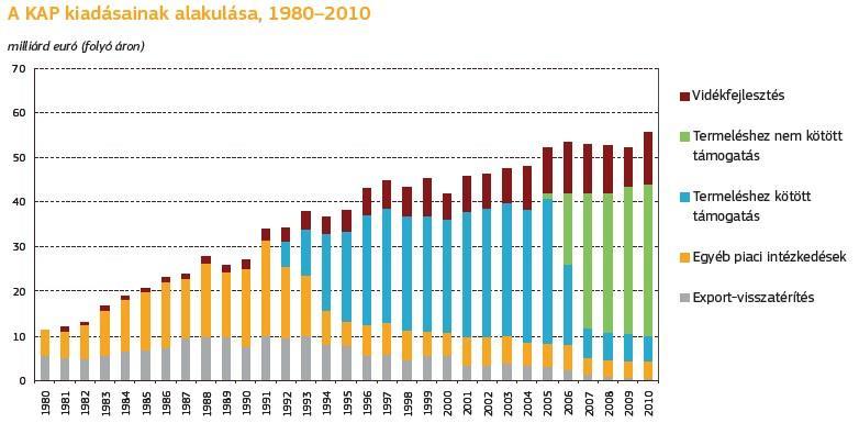 A TÉMA BEMUTATÁSA: A KAP KIADÁSAI 1980-2010 Forrás: A Közös