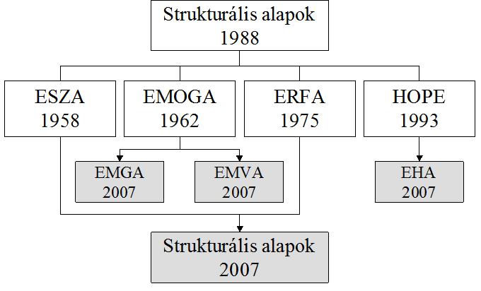 A KOHÉZIÓS POLITIKA ESZKÖZEI EU-S SZINTEN Strukturális Alapok (szerkezeti problémák) ESZA - 1960