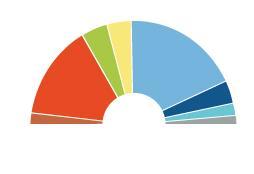 AZ EURÓPAI POLITIKAI PÁRTOK Az európai parlamenti képviselői helyek politikai csoportok szerinti megoszlása (2010.