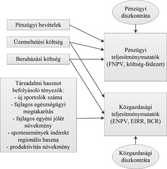 Az érzékenységvizsgálat által elemzett változók,