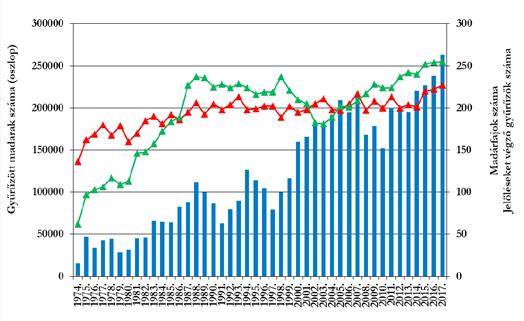 VONULÁSKUTATÁS Madárgyűrűzés Az MME Madárgyűrűzési Központja 1976 óta a hazai madárgyűrűzés szakmai irányító szervezete.