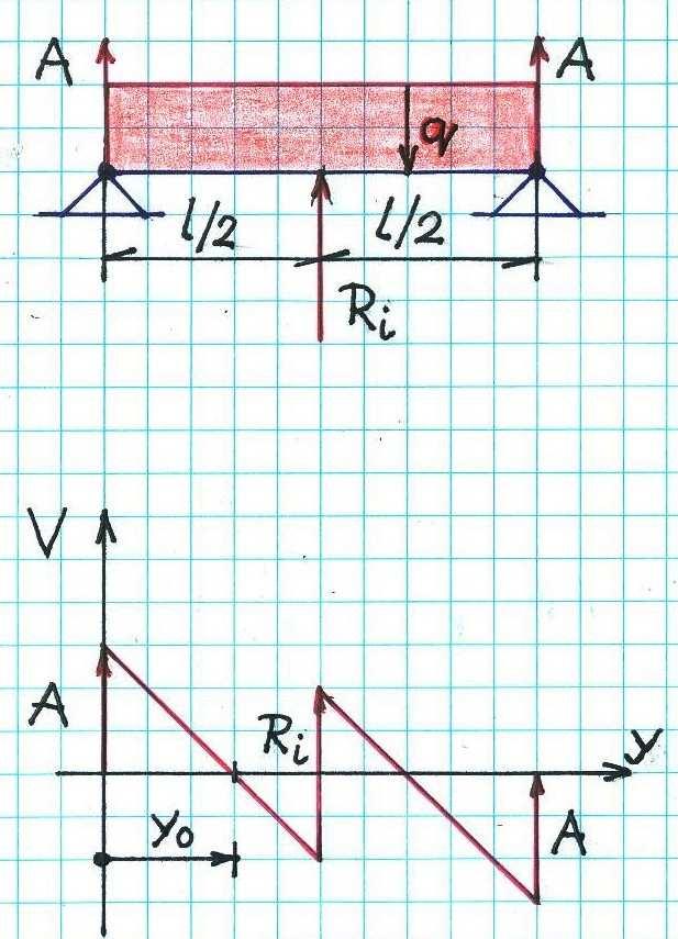 3 Itt a tartó nyíróerő - ábráját utatjuk elyről leolvasható hogy V( x ) = 0 a tartó középső ötödében.