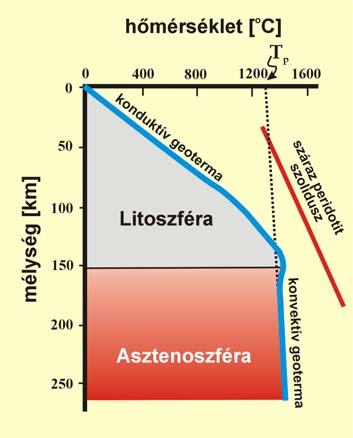 Magmás kőzetek dia - 37 /113 Magma: keletkezés Potenciális hőmérséklet Hogyan