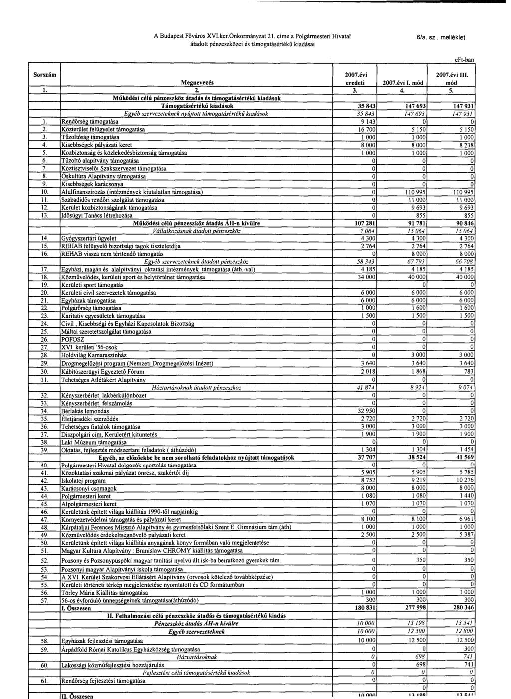 A Budapest Főváros XVI.ker.Önkormányzat 21. címe a Polgármesteri Hivatal átadott pénzeszközei és támogatásértékű kiadásai 6/a. sz. melléklet Sorszám 1. 1. 2. 3. 4. 5. 6. 7. 8. 9. 1. 11. 12. 13.