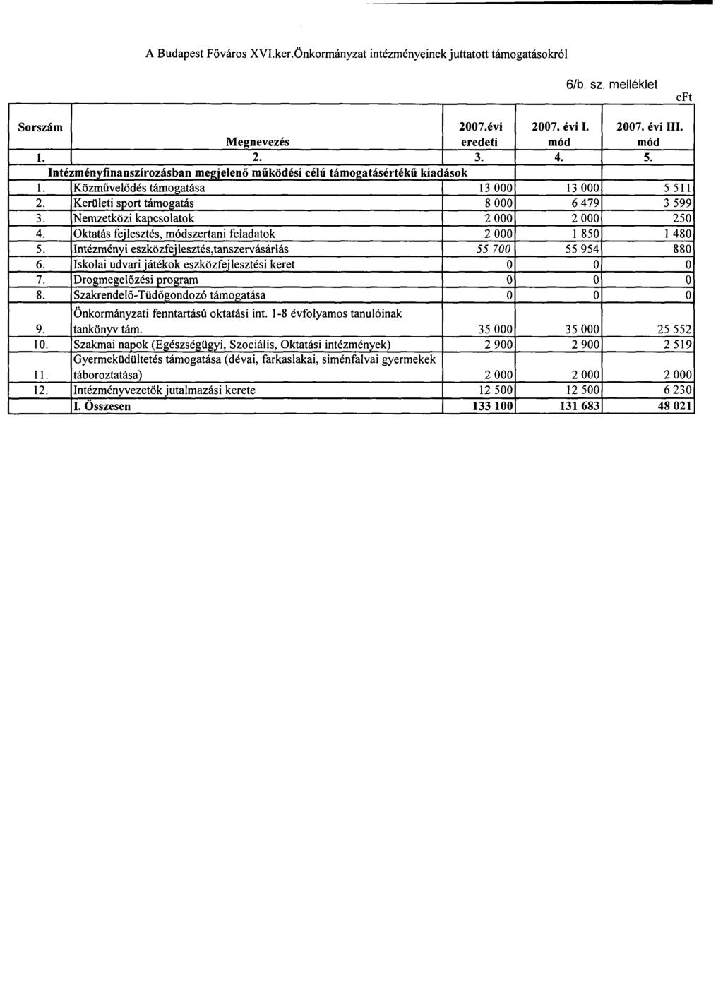 A Budapest Főváros XVI.ker.Önkormányzat intézményeinek juttatott támogatásokról 6/b. sz. melléklet eft Sorszám Megnevezés 1. 2.