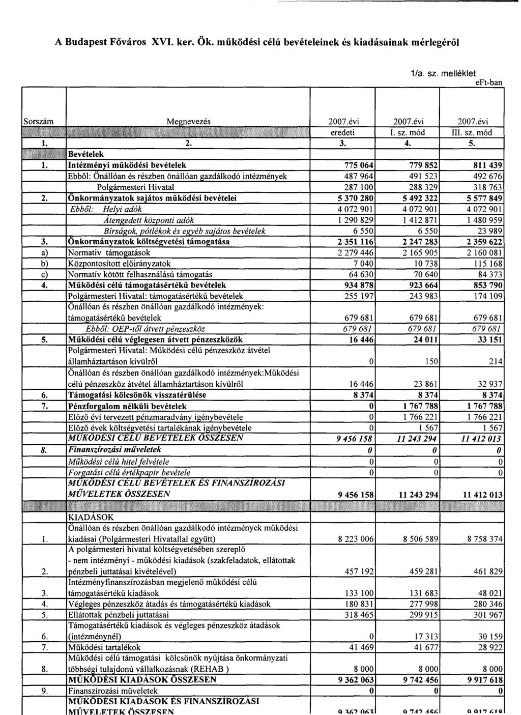 A Budapest Főváros XVI. kér. Ők. működési célú bevételeinek és kiadásainak mérlegéről 1/a. sz.