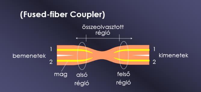Hegesztett szál csatolók osztási arány a geometriával