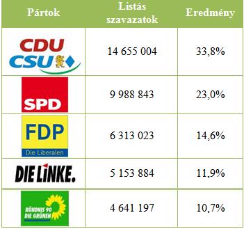 Nagy Attila Tibor A német választás mérlege A jobboldal Európa-szerte tapasztalható erősödésének újabb mérföldköve lett a szeptember 27-i, 70,8%-os részvétel mellett megrendezett német szövetségi