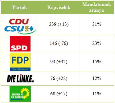 Az uniópártok gyengülésének okai még a Kohl-kormány idejére vezethetők vissza, s nem függetleníthetők az új szereplők (Zöldek) megjelenésétől, és a liberálisok 1990-es évek második felétől