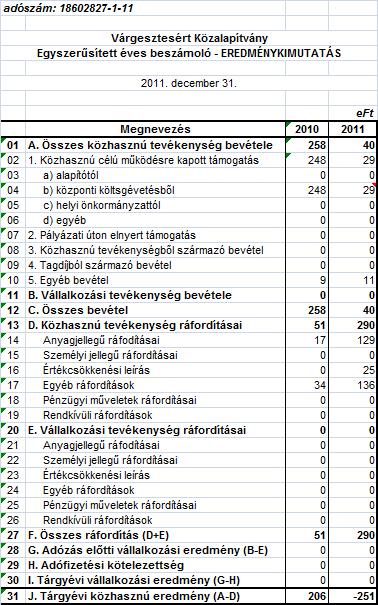 224/2000 (XII.19) korm. Rendelet 6. számú melléklete szerinti eredménykimutatás 224/2000 (XII.19) korm. Rendelet 6. számú melléklete szerinti tájékoztató adatok A.