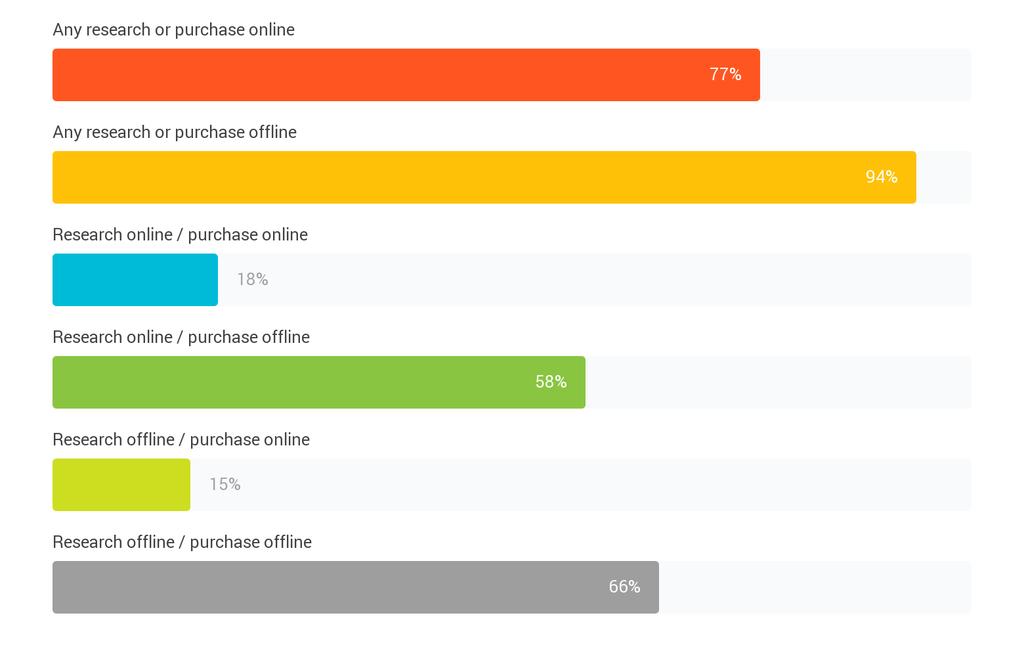 Online vásárlásra affinitás személyi kölcsön esetén Did people research or purchase their product online or offline?