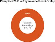 6 Kötvény eszközalap Befektetési politika: Az eszközalap pénzeszközeit forintban és egyéb devizában denominált, a Magyar Állam, a Magyar Nemzeti Bank, hazai önkormányzatok, magyarországi székhellyel