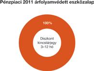 6 Kötvény eszközalap Befektetési politika: Az eszközalap pénzeszközeit forintban és egyéb devizában denominált, a Magyar Állam, a Magyar Nemzeti Bank, hazai önkormányzatok, magyarországi székhellyel