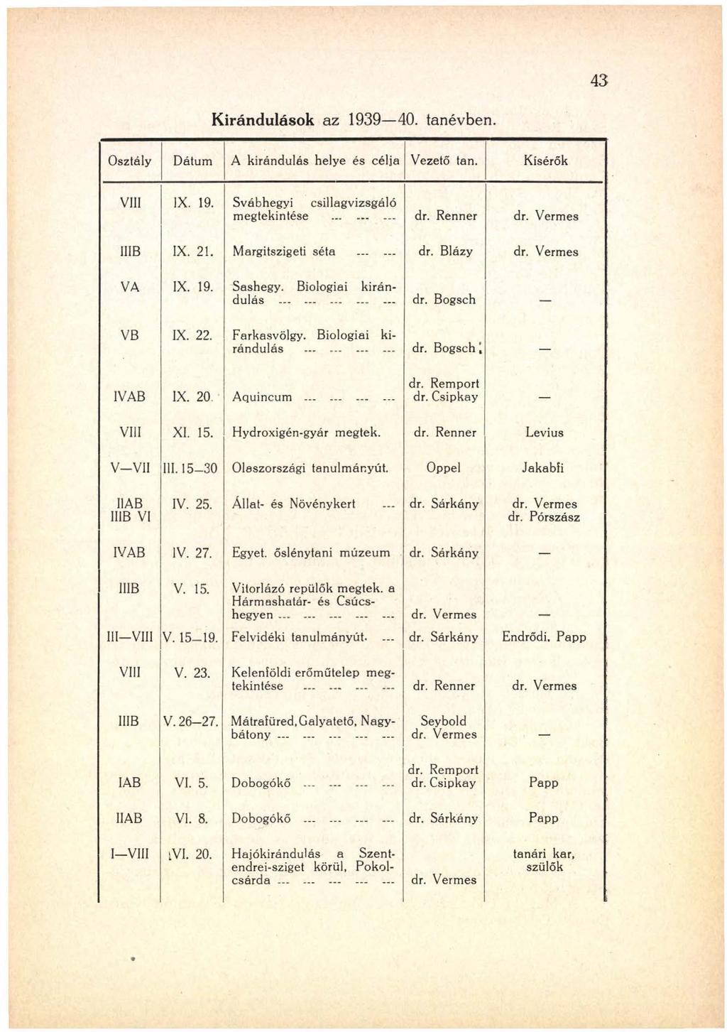 4 3 Kirándulások az 1939 40. tanévben. Osztály Dátum A kirándulás helye és célja Vezető tan. Kísérők VIII IX. 19. Svábhegyi csillagvizsgáló megtekintése... dr. Renner dr. Vermes I1IB IX. 21.