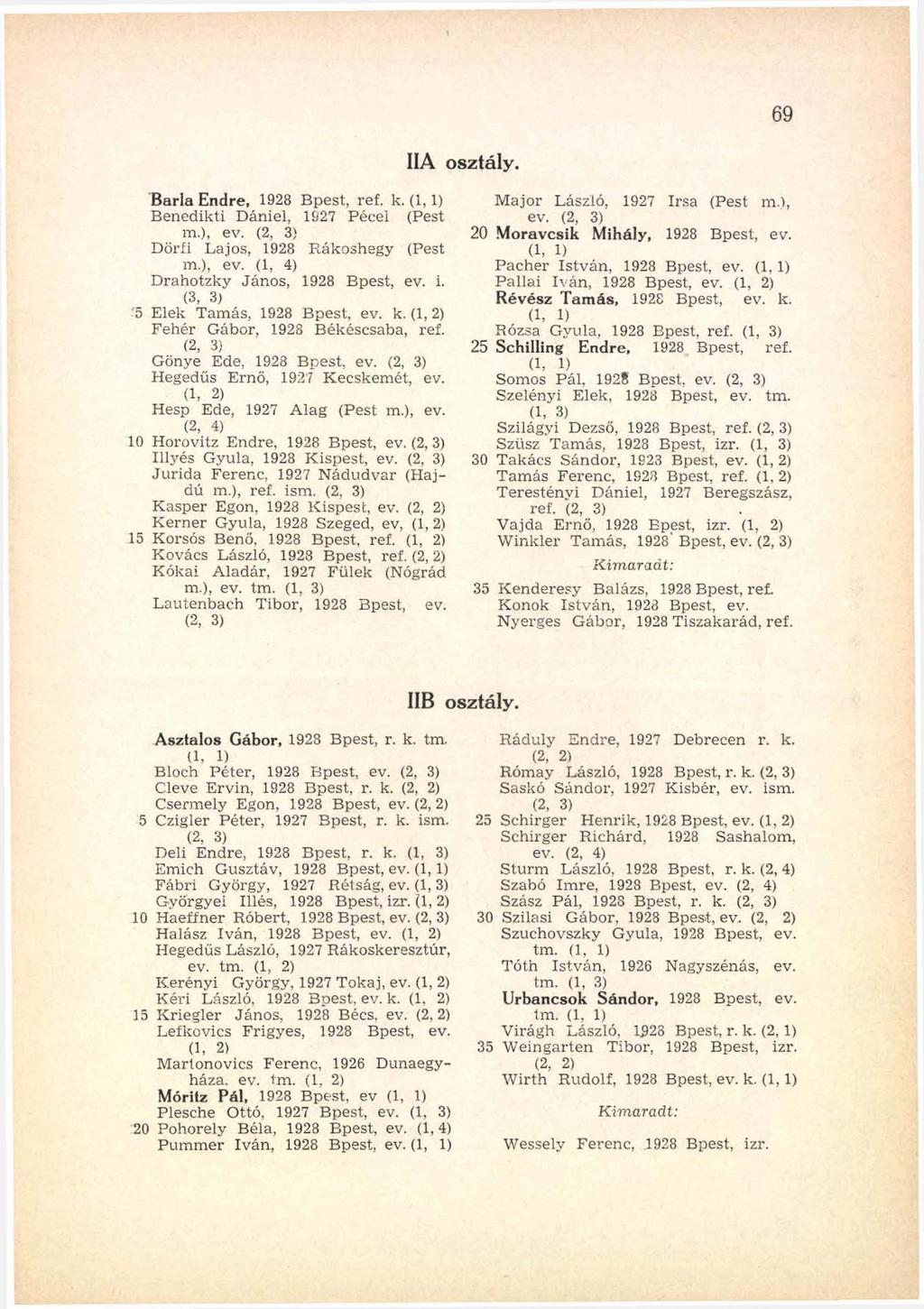 69 HA osztály. Barla Endre, 1928 Bpest, ref. k. (1,1) Benedikti Dániel, 1927 Pécel (Pest m.), ev. (2, 3) Döríi Lajos, 1928 Rákoshegy (Pest m.), ev. (1, 4) Drahotzky János, 1928 Bpest, ev. i.