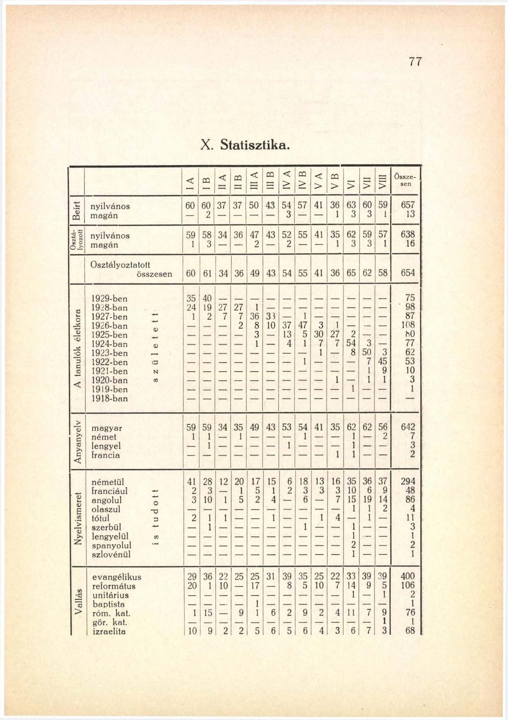 X. Statisztika < m < CQ I V III CQ I V AI a M VA CQ > > > > ö ssz e sen r nyilvános 60 60 37 37 50 43 54 57 41 36 63 60 59 657 O CQ magán 2 3 1 3 3 1 13 é 1 nyilvános 59 58 34 36 47 43 52 55 41 35 62