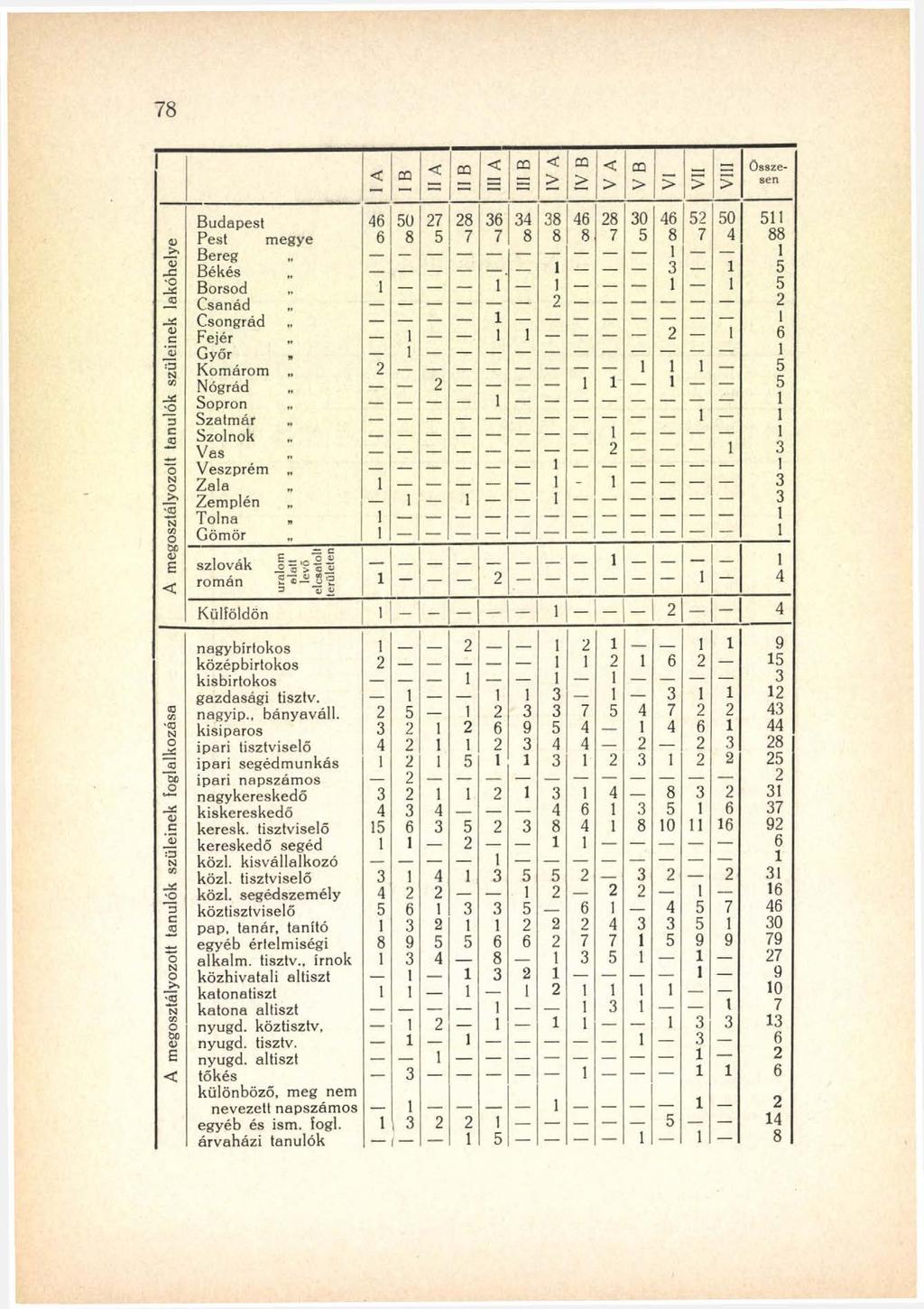 7 8 < CQ < < CQ 1 a Ai I V AI V A I 8 A > > > Összesen A megosztályozott tanulók szüleinek foglalkozása I A megosztályozolt tanulók szüleinek lakóhelye Budapest 46 50 27 28 36 34 38 46 28 30 46 52 50