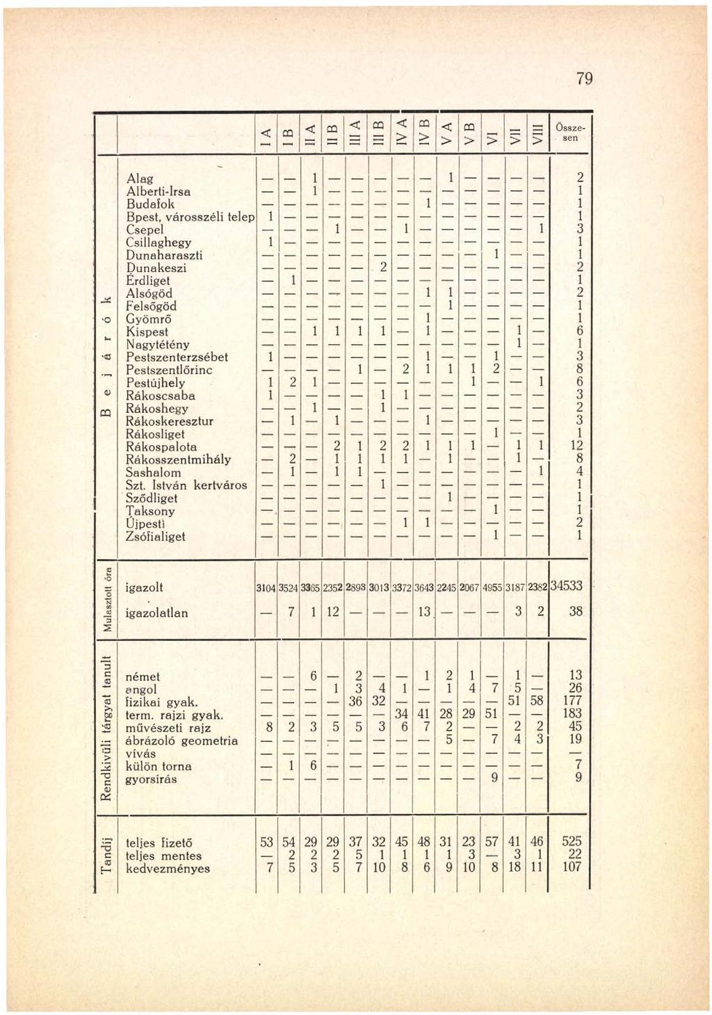 79 < CQ HA 11B 111A 0Q IV A I a AI VA V B I > > Vili összesen o oa Alag Alberti-Irsa Budafok Bpest, városszéli telep Csepel Csillaghegy Dunaharaszti Dunakeszi Érdliget Alsógöd Felsőgöd Gyömrő Kispest