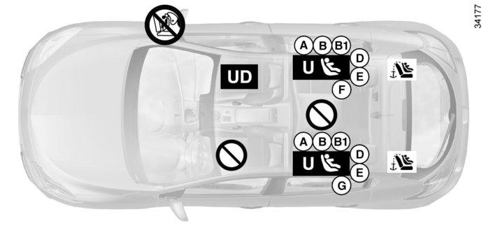 GYERMEKEK BIZTONSÁGA: a gyermekülés beszerelése (4/13) Ötajtós (négyüléses) változat első utas oldali LÉGZSÁKKAL ISOFIX rögzítőrendszer segítségével rögzített gyermekülés ³ Ellenőrizze a légzsák