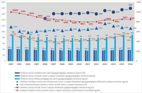 27. ábra: Általános iskolák létszám, osztály adatai Forrás: KSH TSTAR A 2017/2018-as tanévben általános iskolai oktatást 20 állami fenntartású intézmény végzett, melyből négy gyógypedagógiai