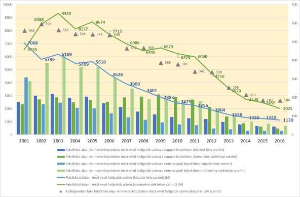 31. ábra: Felsőoktatásban részt vevők, 2001-2016 Forrás: KSH Tájékoztatási adatbázis 32.
